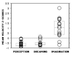 [Mean eye-tracking velocity by state]